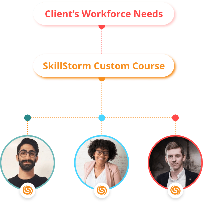 SkillStorm Emerging Tech Talent Custom Training